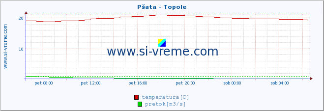 POVPREČJE :: Pšata - Topole :: temperatura | pretok | višina :: zadnji dan / 5 minut.