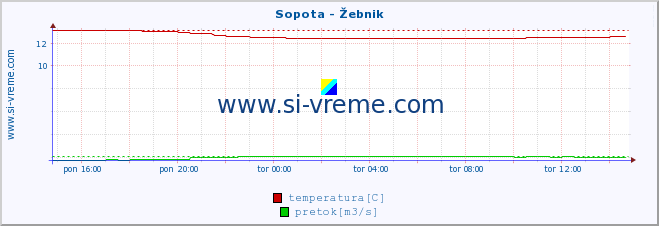 POVPREČJE :: Sopota - Žebnik :: temperatura | pretok | višina :: zadnji dan / 5 minut.