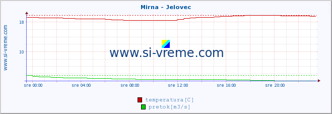 POVPREČJE :: Mirna - Jelovec :: temperatura | pretok | višina :: zadnji dan / 5 minut.