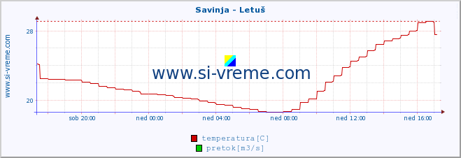 POVPREČJE :: Savinja - Letuš :: temperatura | pretok | višina :: zadnji dan / 5 minut.