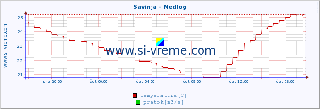 POVPREČJE :: Savinja - Medlog :: temperatura | pretok | višina :: zadnji dan / 5 minut.