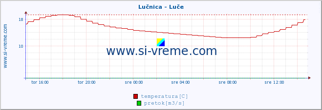 POVPREČJE :: Lučnica - Luče :: temperatura | pretok | višina :: zadnji dan / 5 minut.