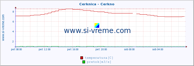 POVPREČJE :: Cerknica - Cerkno :: temperatura | pretok | višina :: zadnji dan / 5 minut.