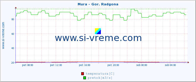 POVPREČJE :: Mura - Gor. Radgona :: temperatura | pretok | višina :: zadnji dan / 5 minut.