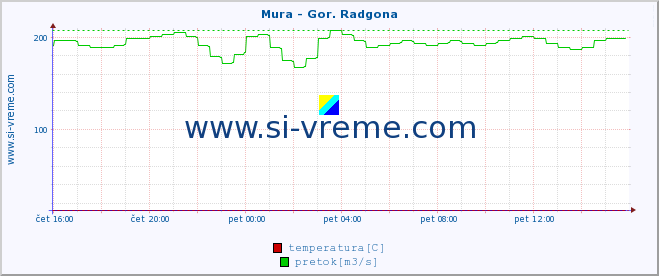 POVPREČJE :: Mura - Gor. Radgona :: temperatura | pretok | višina :: zadnji dan / 5 minut.