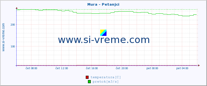 POVPREČJE :: Mura - Petanjci :: temperatura | pretok | višina :: zadnji dan / 5 minut.