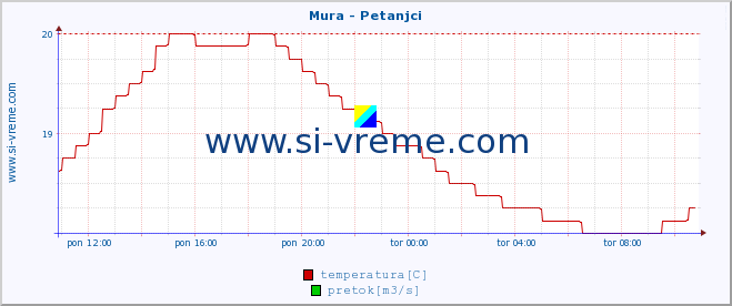 POVPREČJE :: Mura - Petanjci :: temperatura | pretok | višina :: zadnji dan / 5 minut.