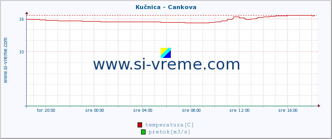 POVPREČJE :: Kučnica - Cankova :: temperatura | pretok | višina :: zadnji dan / 5 minut.