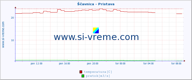 POVPREČJE :: Ščavnica - Pristava :: temperatura | pretok | višina :: zadnji dan / 5 minut.