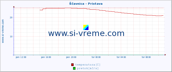 POVPREČJE :: Ščavnica - Pristava :: temperatura | pretok | višina :: zadnji dan / 5 minut.