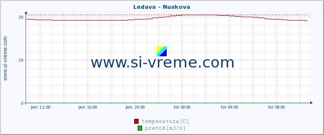 POVPREČJE :: Ledava - Nuskova :: temperatura | pretok | višina :: zadnji dan / 5 minut.