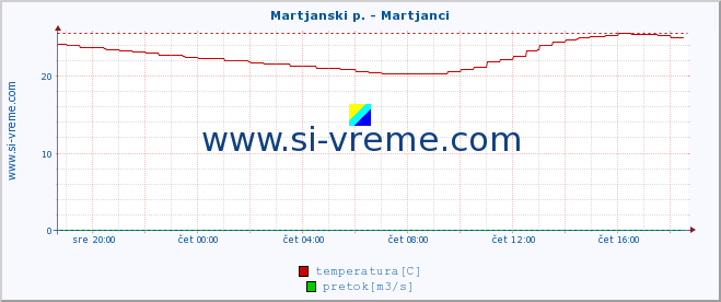 POVPREČJE :: Martjanski p. - Martjanci :: temperatura | pretok | višina :: zadnji dan / 5 minut.