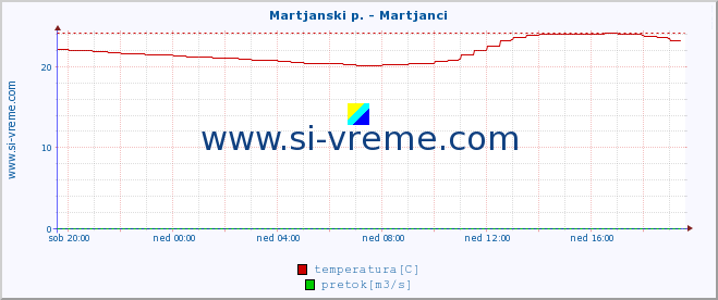 POVPREČJE :: Martjanski p. - Martjanci :: temperatura | pretok | višina :: zadnji dan / 5 minut.