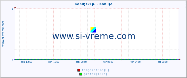 POVPREČJE :: Kobiljski p. - Kobilje :: temperatura | pretok | višina :: zadnji dan / 5 minut.