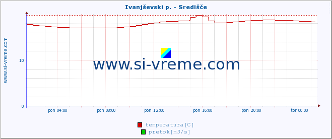 POVPREČJE :: Ivanjševski p. - Središče :: temperatura | pretok | višina :: zadnji dan / 5 minut.