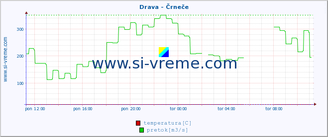 POVPREČJE :: Drava - Črneče :: temperatura | pretok | višina :: zadnji dan / 5 minut.