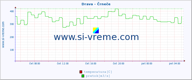 POVPREČJE :: Drava - Črneče :: temperatura | pretok | višina :: zadnji dan / 5 minut.