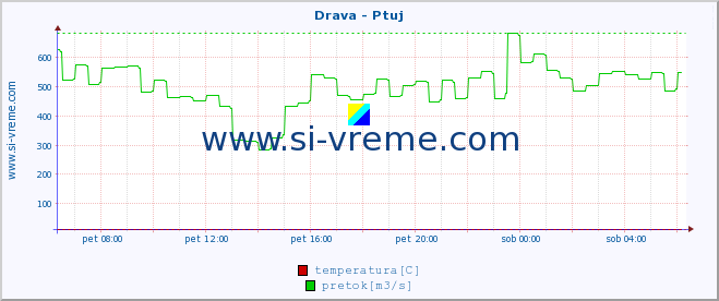 POVPREČJE :: Drava - Ptuj :: temperatura | pretok | višina :: zadnji dan / 5 minut.