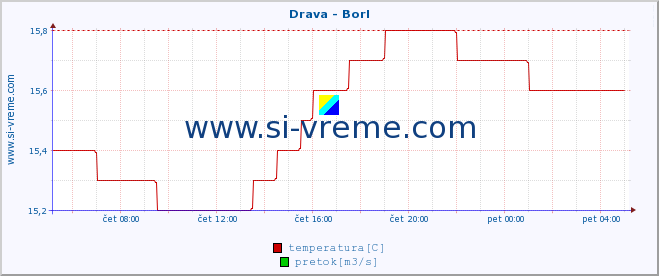 POVPREČJE :: Drava - Borl :: temperatura | pretok | višina :: zadnji dan / 5 minut.