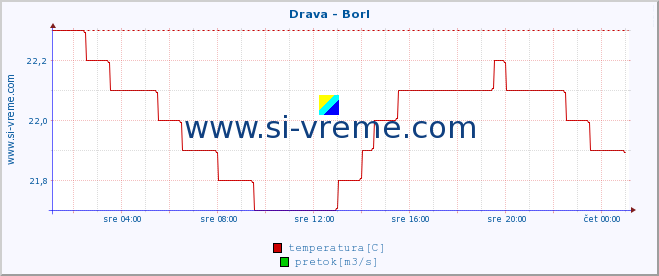 POVPREČJE :: Drava - Borl :: temperatura | pretok | višina :: zadnji dan / 5 minut.