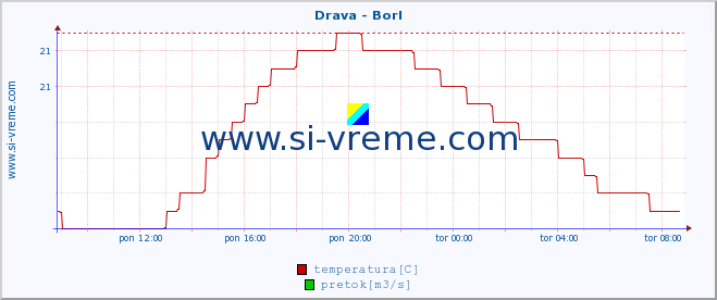 POVPREČJE :: Drava - Borl :: temperatura | pretok | višina :: zadnji dan / 5 minut.