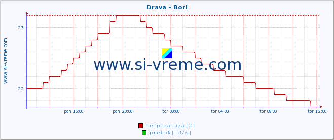 POVPREČJE :: Drava - Borl :: temperatura | pretok | višina :: zadnji dan / 5 minut.