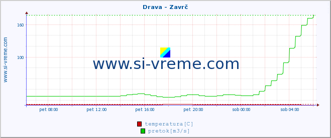 POVPREČJE :: Drava - Zavrč :: temperatura | pretok | višina :: zadnji dan / 5 minut.