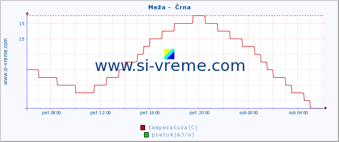 POVPREČJE :: Meža -  Črna :: temperatura | pretok | višina :: zadnji dan / 5 minut.