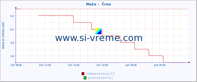 POVPREČJE :: Meža -  Črna :: temperatura | pretok | višina :: zadnji dan / 5 minut.