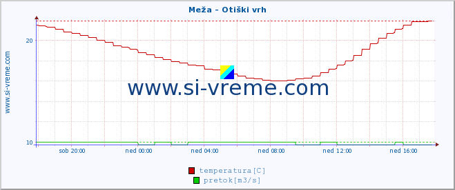 POVPREČJE :: Meža - Otiški vrh :: temperatura | pretok | višina :: zadnji dan / 5 minut.