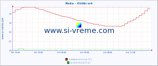 POVPREČJE :: Meža - Otiški vrh :: temperatura | pretok | višina :: zadnji dan / 5 minut.