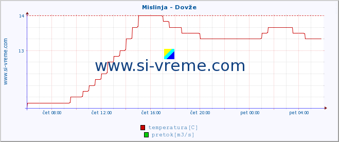 POVPREČJE :: Mislinja - Dovže :: temperatura | pretok | višina :: zadnji dan / 5 minut.