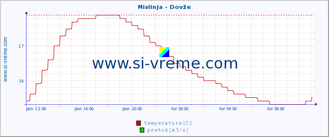 POVPREČJE :: Mislinja - Dovže :: temperatura | pretok | višina :: zadnji dan / 5 minut.