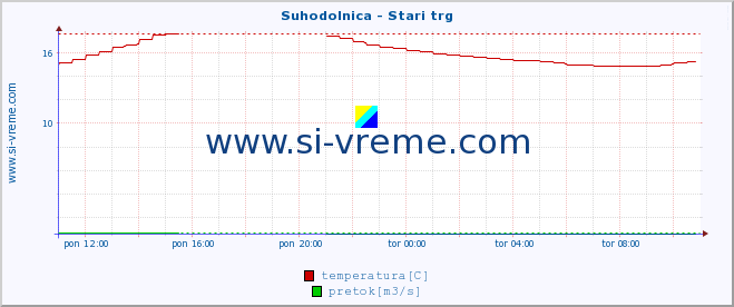 POVPREČJE :: Suhodolnica - Stari trg :: temperatura | pretok | višina :: zadnji dan / 5 minut.