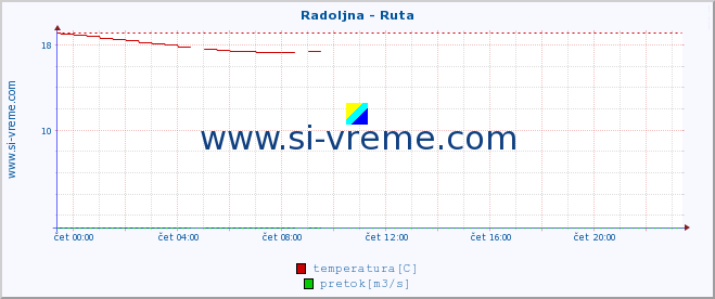 POVPREČJE :: Radoljna - Ruta :: temperatura | pretok | višina :: zadnji dan / 5 minut.