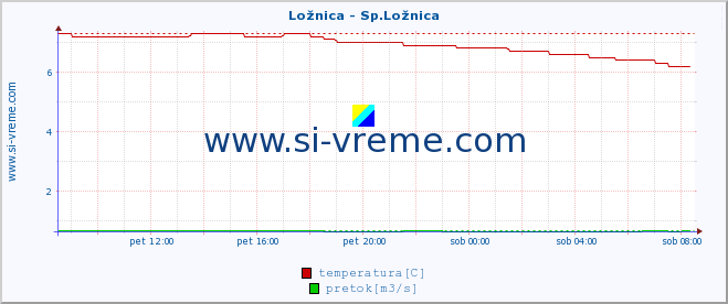 POVPREČJE :: Ložnica - Sp.Ložnica :: temperatura | pretok | višina :: zadnji dan / 5 minut.