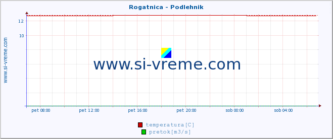 POVPREČJE :: Rogatnica - Podlehnik :: temperatura | pretok | višina :: zadnji dan / 5 minut.