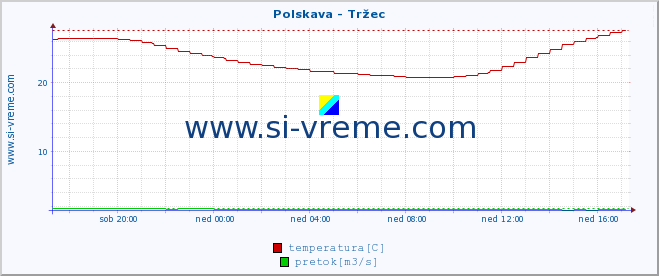 POVPREČJE :: Polskava - Tržec :: temperatura | pretok | višina :: zadnji dan / 5 minut.