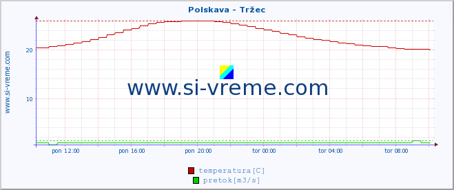 POVPREČJE :: Polskava - Tržec :: temperatura | pretok | višina :: zadnji dan / 5 minut.