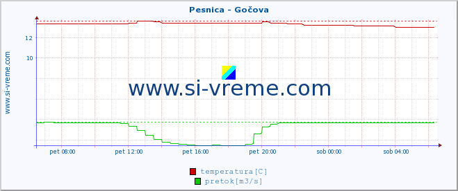 POVPREČJE :: Pesnica - Gočova :: temperatura | pretok | višina :: zadnji dan / 5 minut.