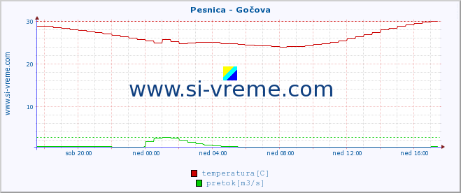 POVPREČJE :: Pesnica - Gočova :: temperatura | pretok | višina :: zadnji dan / 5 minut.