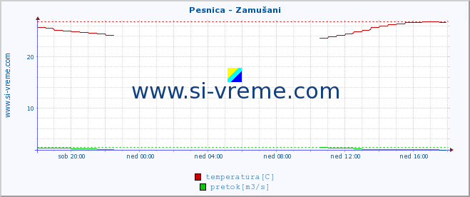 POVPREČJE :: Pesnica - Zamušani :: temperatura | pretok | višina :: zadnji dan / 5 minut.