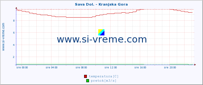 POVPREČJE :: Sava Dol. - Kranjska Gora :: temperatura | pretok | višina :: zadnji dan / 5 minut.