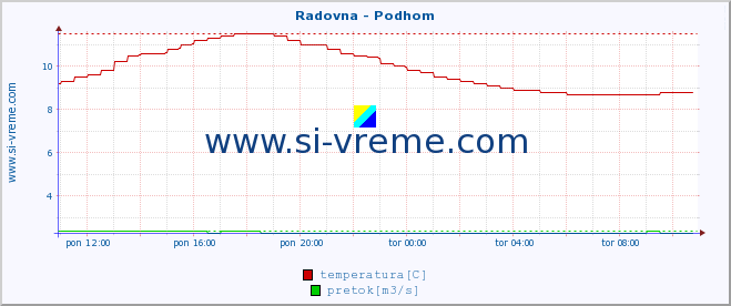 POVPREČJE :: Radovna - Podhom :: temperatura | pretok | višina :: zadnji dan / 5 minut.