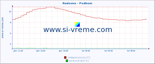 POVPREČJE :: Radovna - Podhom :: temperatura | pretok | višina :: zadnji dan / 5 minut.