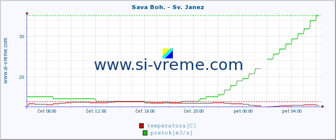 POVPREČJE :: Sava Boh. - Sv. Janez :: temperatura | pretok | višina :: zadnji dan / 5 minut.