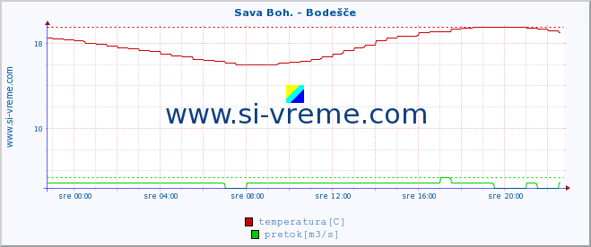 POVPREČJE :: Sava Boh. - Bodešče :: temperatura | pretok | višina :: zadnji dan / 5 minut.