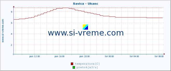 POVPREČJE :: Savica - Ukanc :: temperatura | pretok | višina :: zadnji dan / 5 minut.