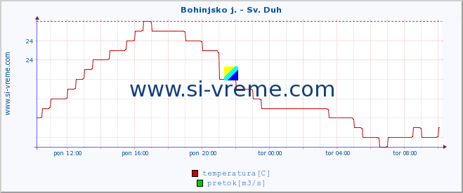 POVPREČJE :: Bohinjsko j. - Sv. Duh :: temperatura | pretok | višina :: zadnji dan / 5 minut.