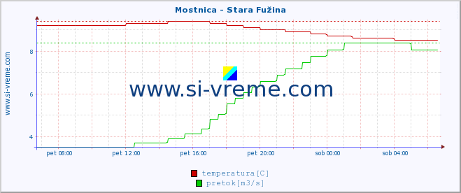 POVPREČJE :: Mostnica - Stara Fužina :: temperatura | pretok | višina :: zadnji dan / 5 minut.